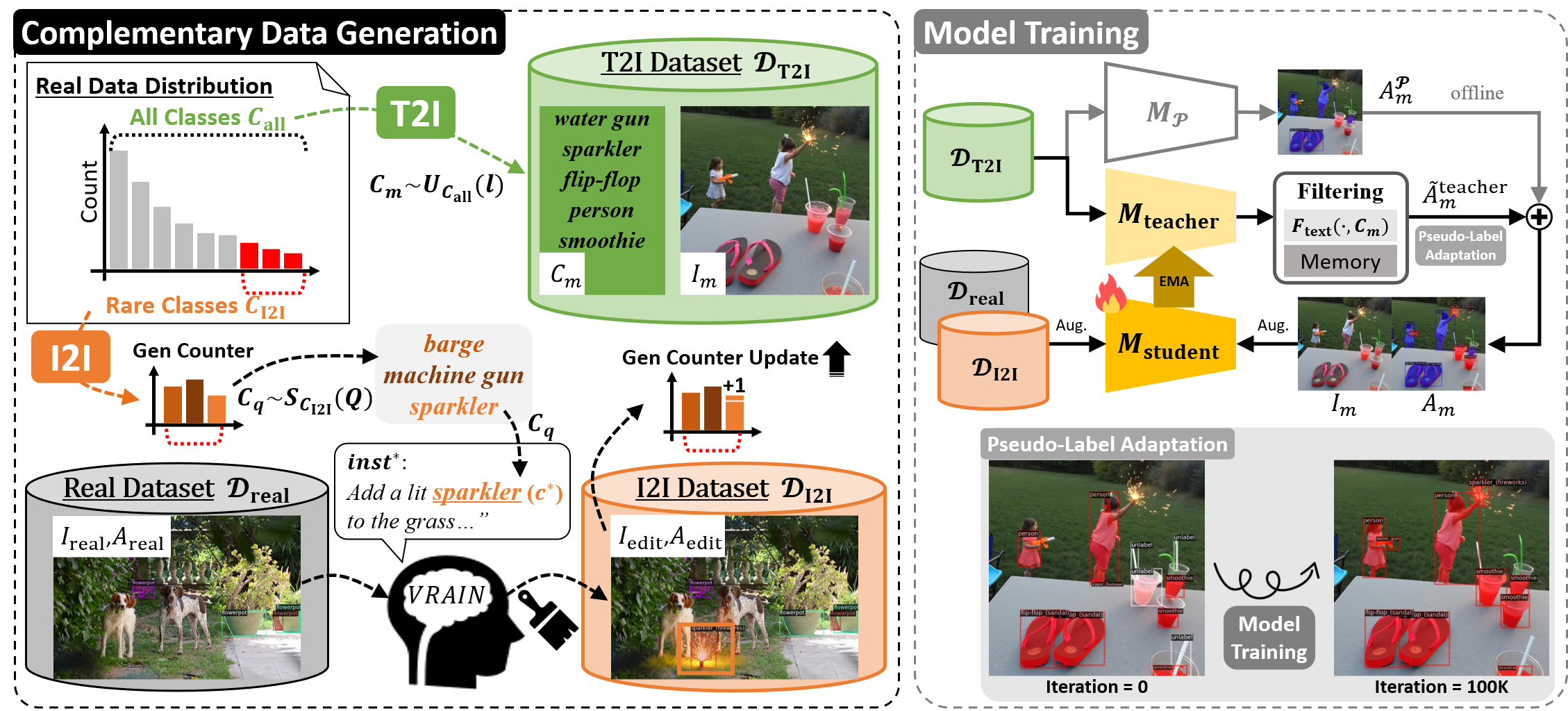 Overview of the hybrid data generation and training framework.