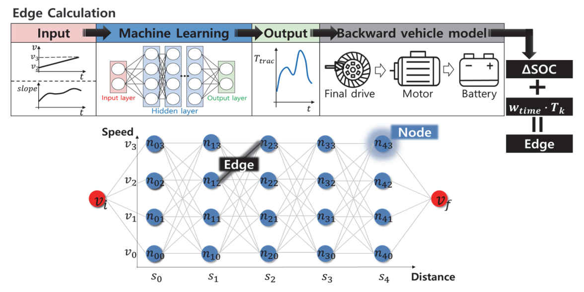 Overview of vehicle speed optimization based on predicted traction torque.